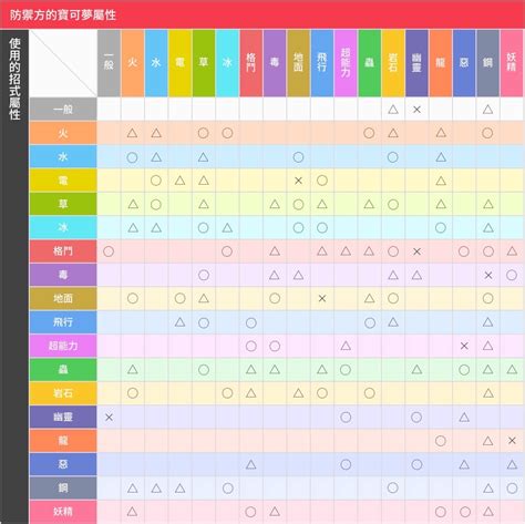 什麼剋火|2022寶可夢屬性大全》18種完整收錄！一篇看懂屬性相剋表 楽玩多